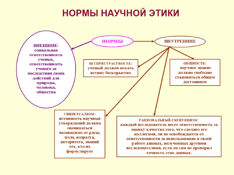 НОРМЫ НАУЧНОЙ ЭТИКИ